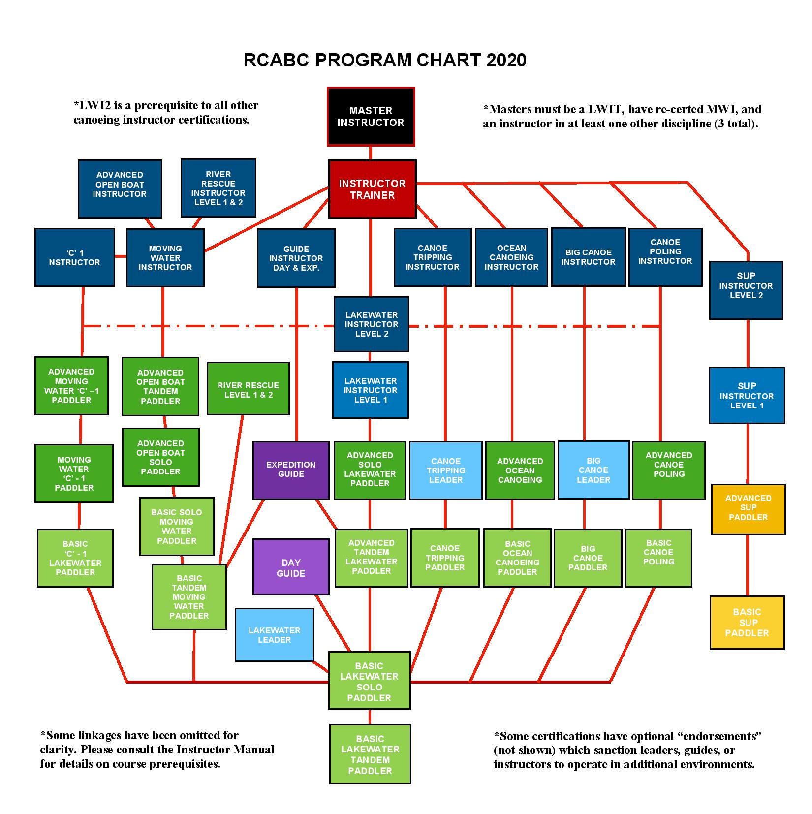 RCABC PROGRAM CHART 2020 image colour